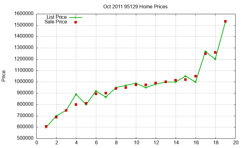 95129 Homes Just Sold 2011-10