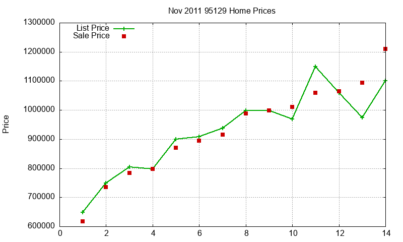 95129 Homes Just Sold 2011-11
