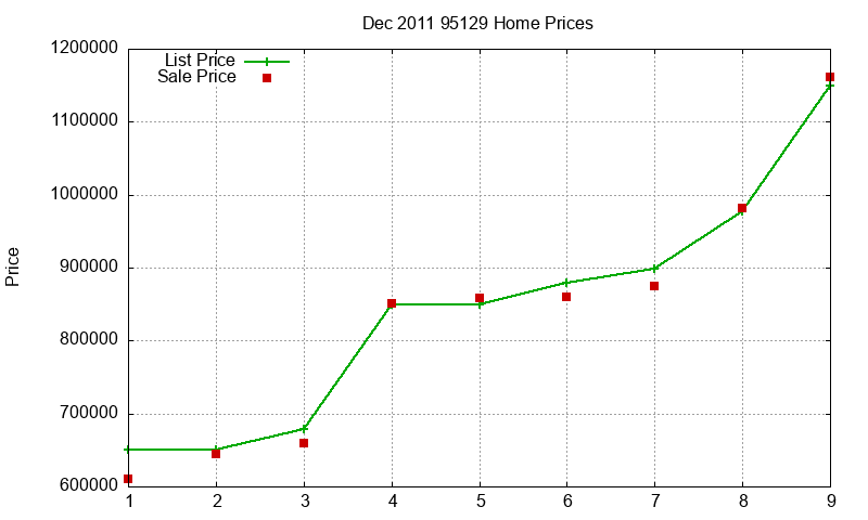 95129 Homes Just Sold 2011-12