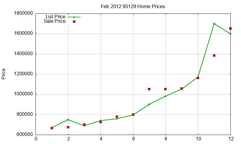95129 Homes Just Sold 2012-02