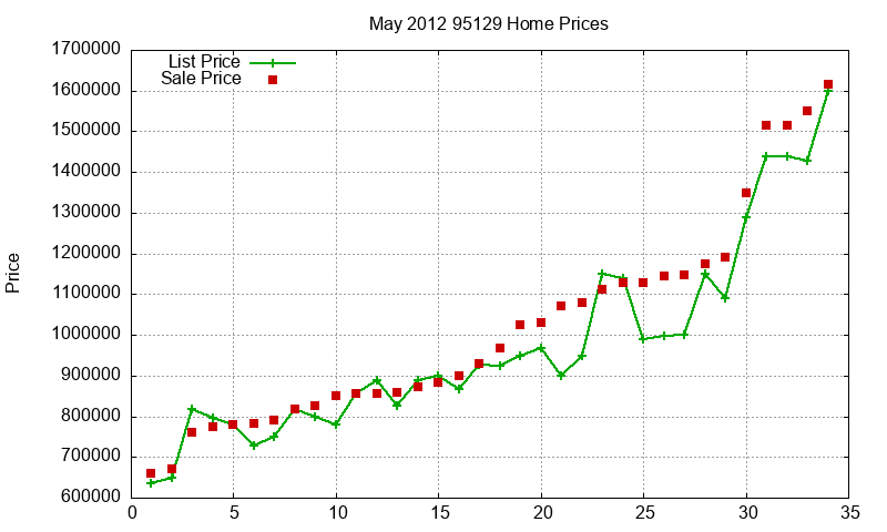 95129 Homes Just Sold 2012-05
