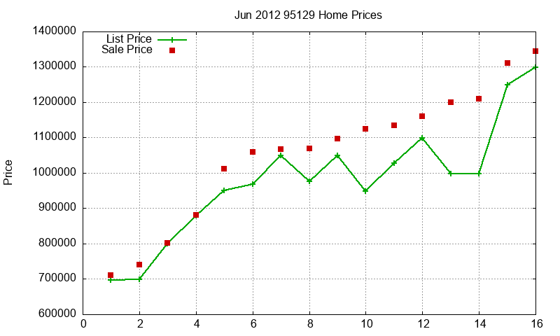 95129 Homes Just Sold 2012-06 95129 Homes Just Sold 2012-06