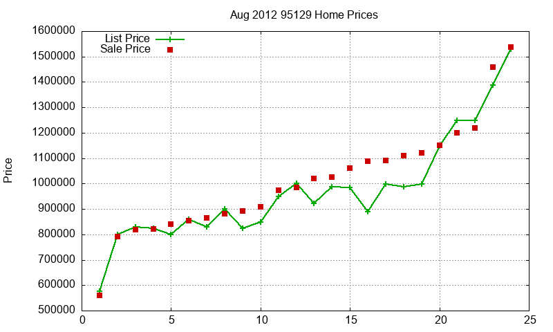 95129 Homes Just Sold 2012-08 95129 Homes Just Sold 2012-08