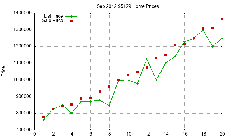 95129 Homes Just Sold 2012-09