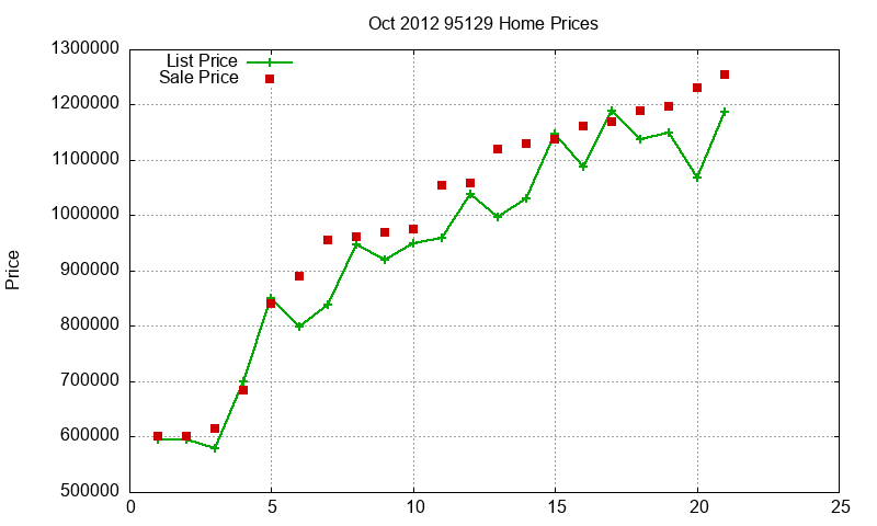 95129 Homes Just Sold 2012-10