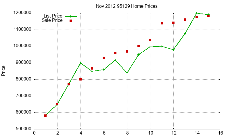 95129 Homes Just Sold 2012-11