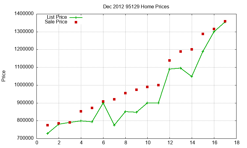 95129 Homes Just Sold 2012-12