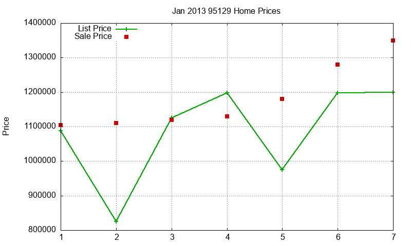 95129 Homes Just Sold 2013-01 95129 Homes Just Sold 2013-01