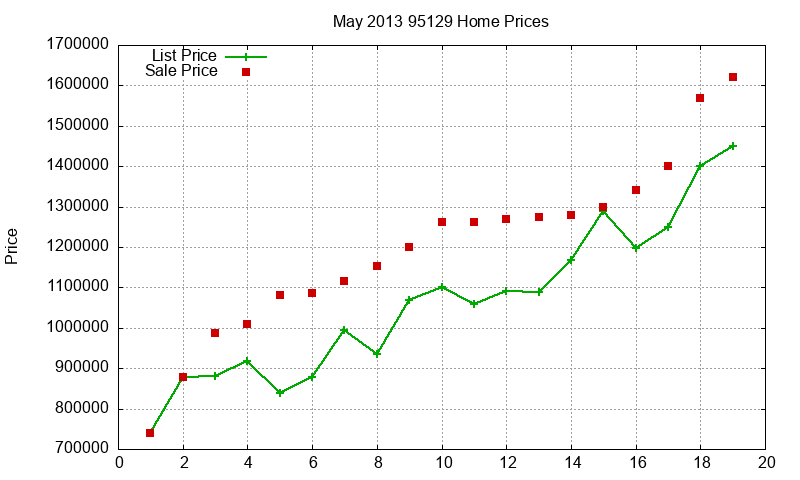 95129 Homes Just Sold 2013-05 95129 Homes Just Sold 2013-05