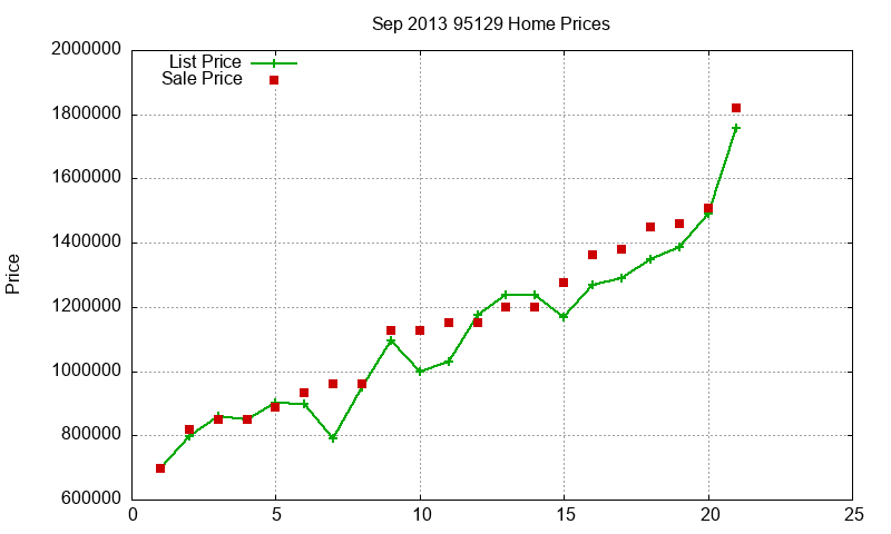 95129 Homes Just Sold 2013-09