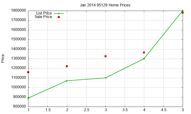 95129 Homes Just Sold 2014-01