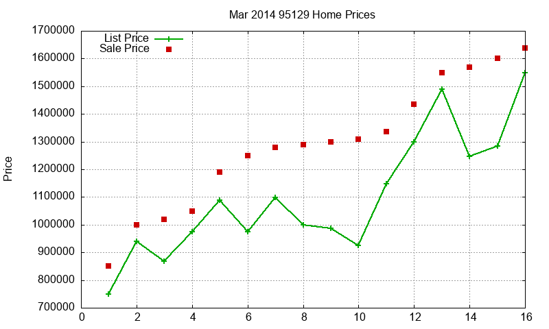 95129 Homes Just Sold 2014-03 95129 Homes Just Sold 2014-03