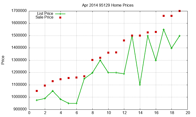 95129 Homes Just Sold 2014-04
