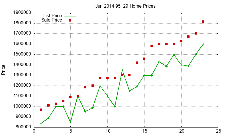 95129 Homes Just Sold 2014-06