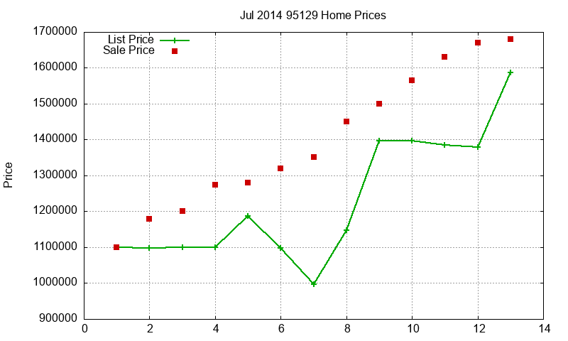 95129 Homes Just Sold 2014-07