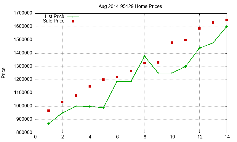 95129 Homes Just Sold 2014-08