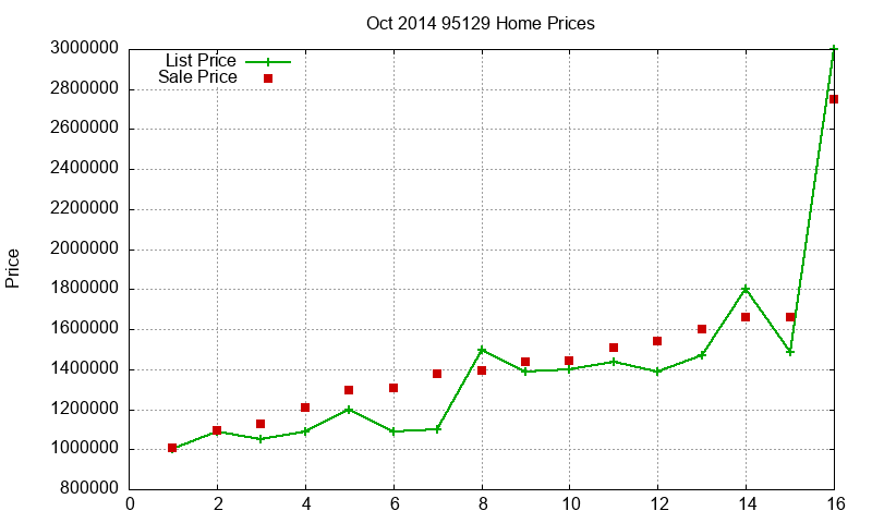 95129 Homes Just Sold 2014-10 95129 Homes Just Sold 2014-10
