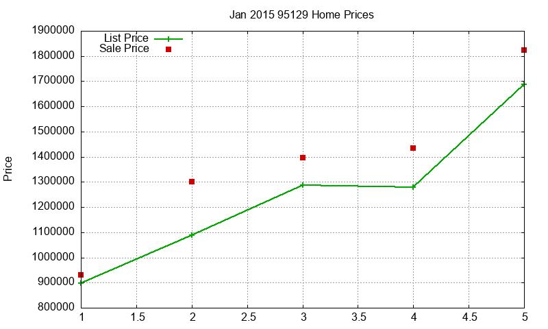 95129 Homes Just Sold 2015-01