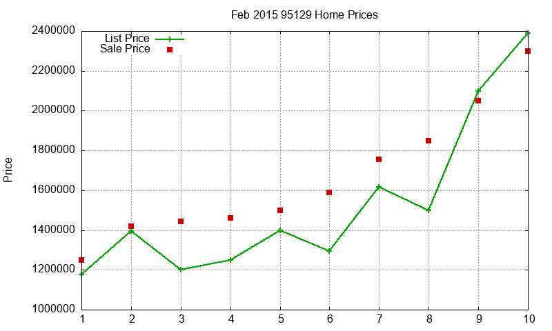 95129 Homes Just Sold 2015-02 95129 Homes Just Sold 2015-02