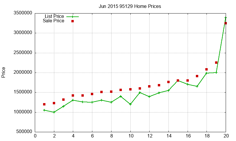 95129 Homes Just Sold 2015-06
