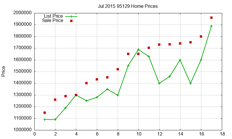 95129 Homes Just Sold 2015-07