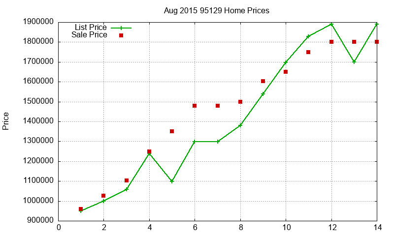 95129 Homes Just Sold 2015-08