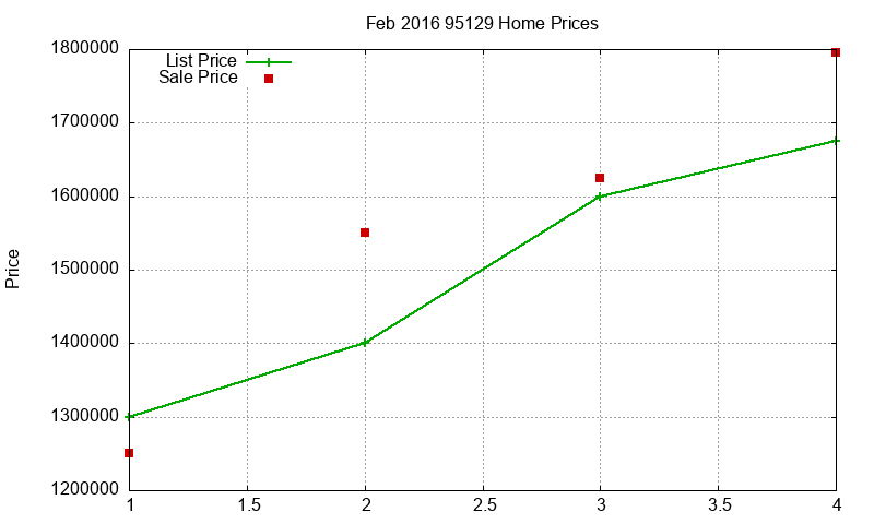 95129 Homes Just Sold 2016-02