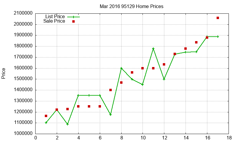 95129 Homes Just Sold 2016-03