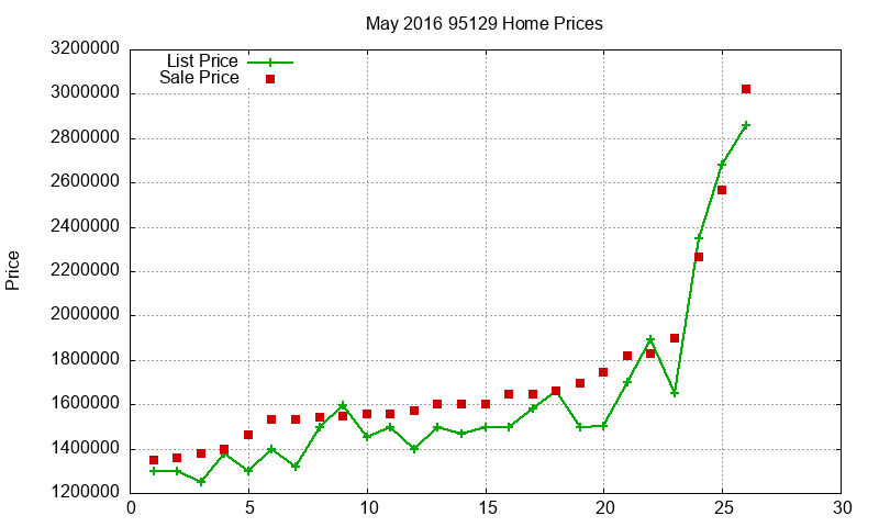 95129 Homes Just Sold 2016-05