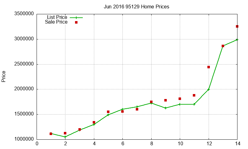 95129 Homes Just Sold 2016-06