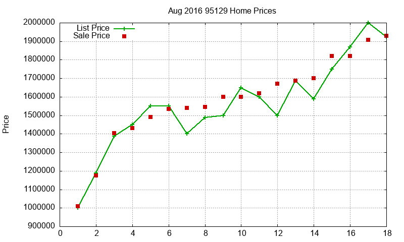 95129 Homes Just Sold 2016-08