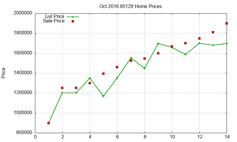 95129 Homes Just Sold 2016-10