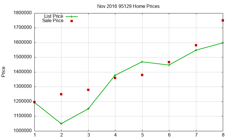 95129 Homes Just Sold 2016-11