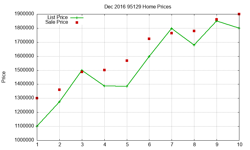 95129 Homes Just Sold 2016-12