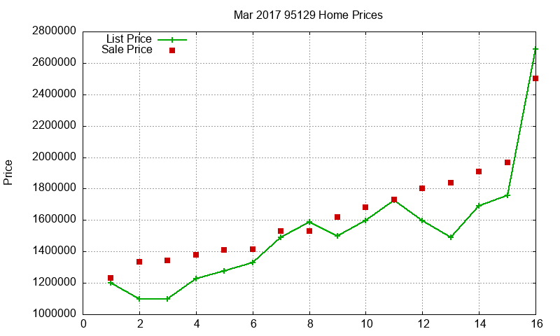 95129 Homes Just Sold 2017-03