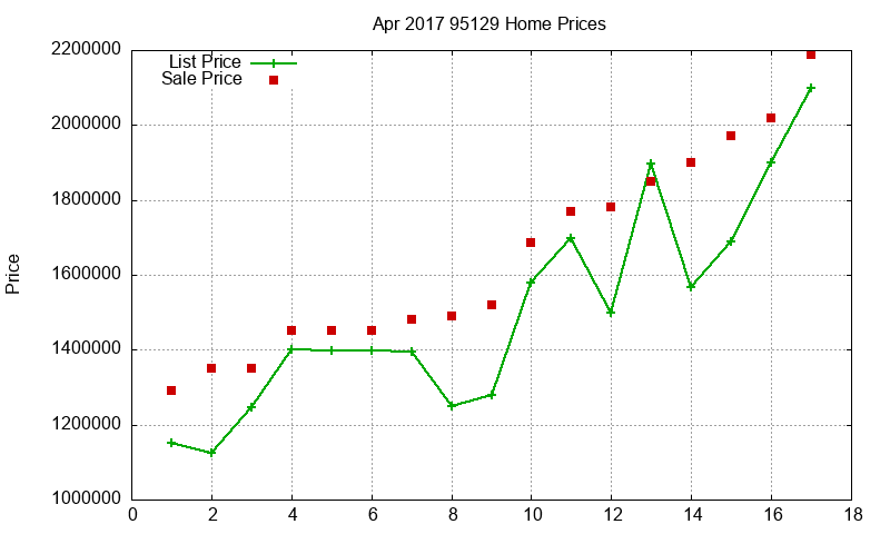 95129 Homes Just Sold 2017-04