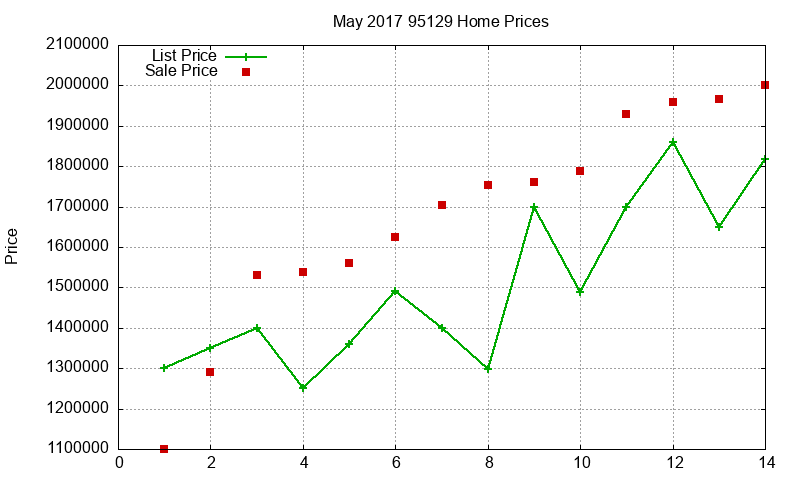 95129 Homes Just Sold 2017-05