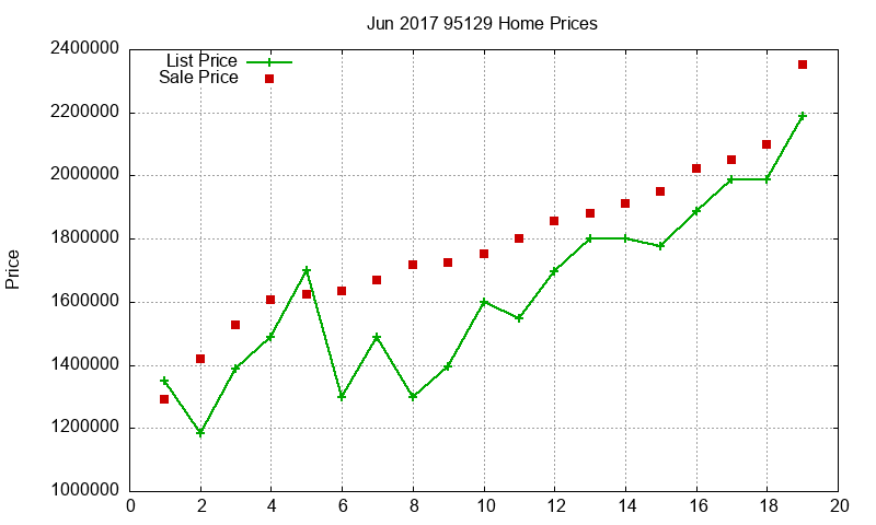 95129 Homes Just Sold 2017-06