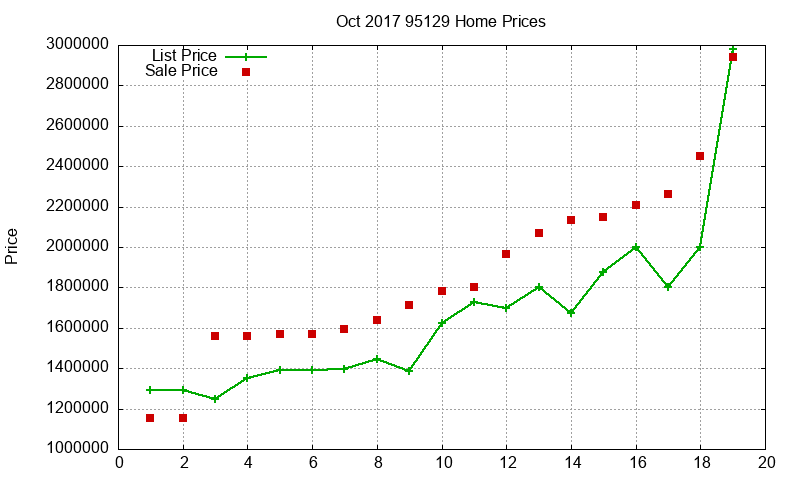 95129 Homes Just Sold 2017-10