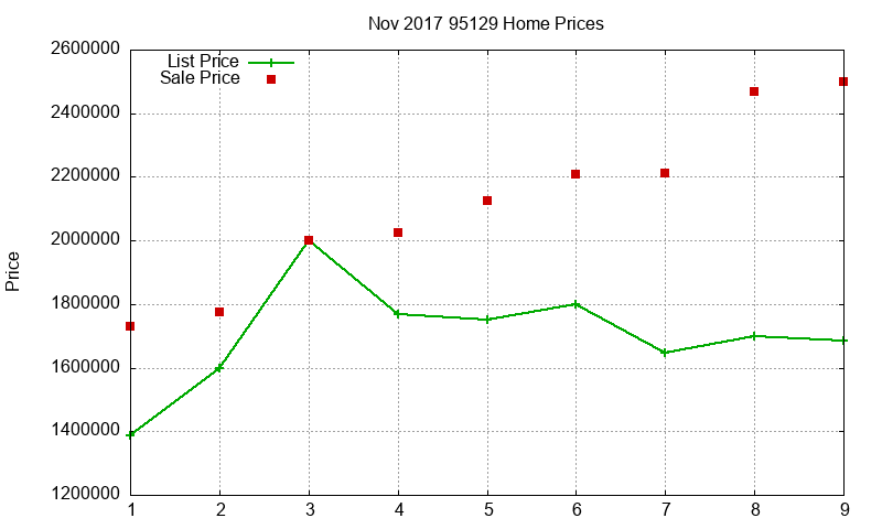 95129 Homes Just Sold 2017-11