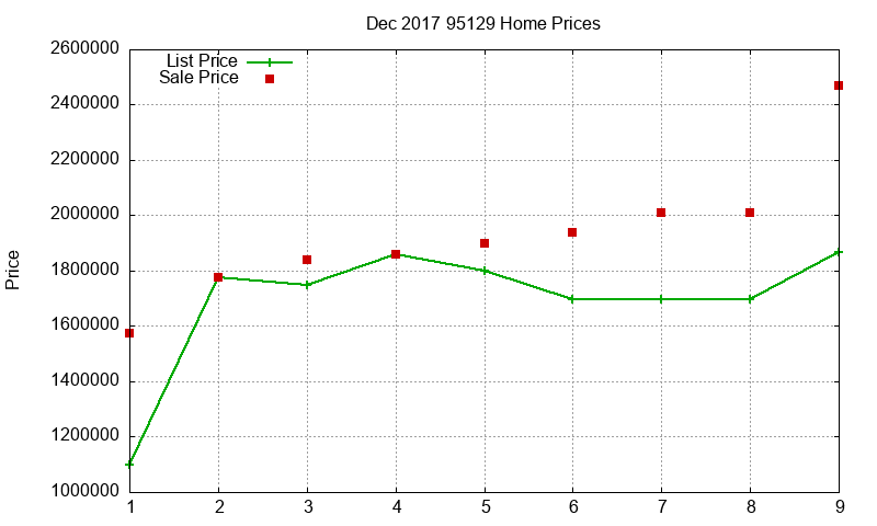 95129 Homes Just Sold 2017-12