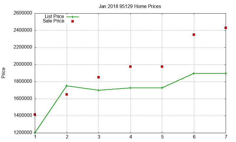 95129 Homes Just Sold 2018-01