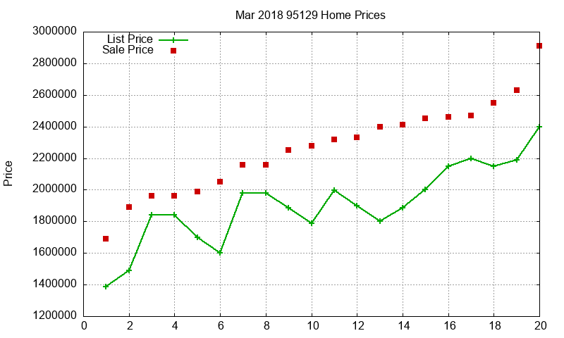 95129 Homes Just Sold 2018-03