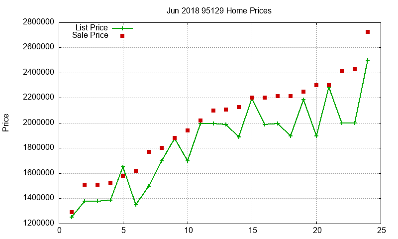 95129 Homes Just Sold 2018-06
