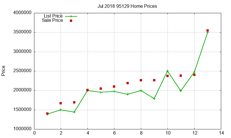 95129 Homes Just Sold 2018-07