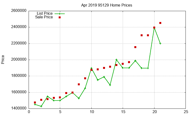 95129 Homes Just Sold 2019-04 95129 Homes Just Sold 2019-04