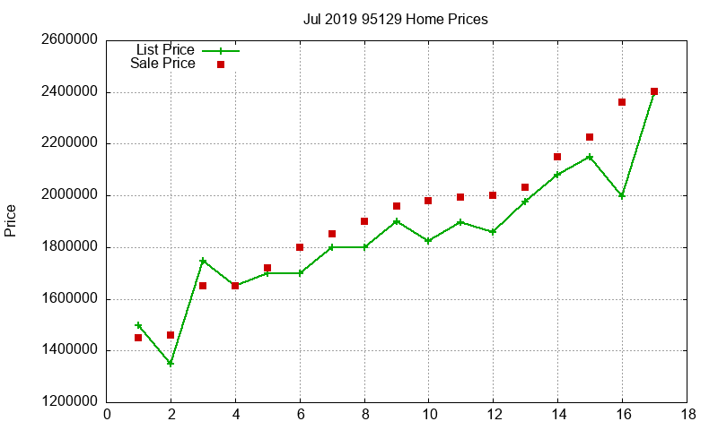 95129 Homes Just Sold 2019-07 95129 Homes Just Sold 2019-07