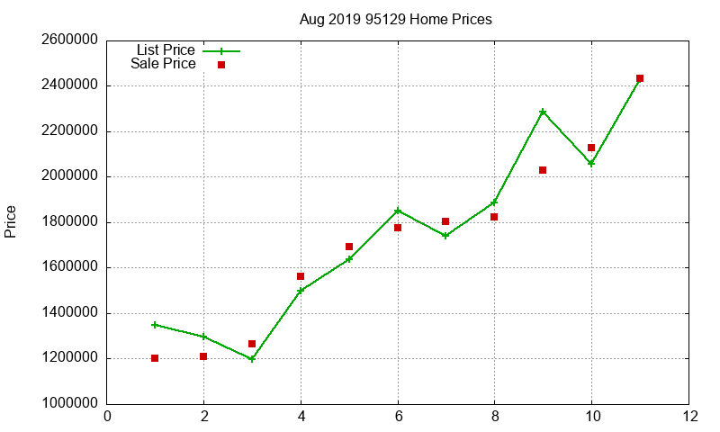 95129 Homes Just Sold 2019-08 95129 Homes Just Sold 2019-08