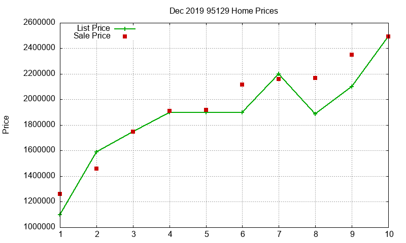 95129 Homes Just Sold 2019-12 95129 Homes Just Sold 2019-12