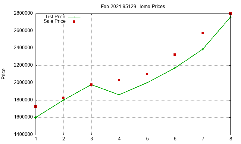 95129 Homes Just Sold 2021-02